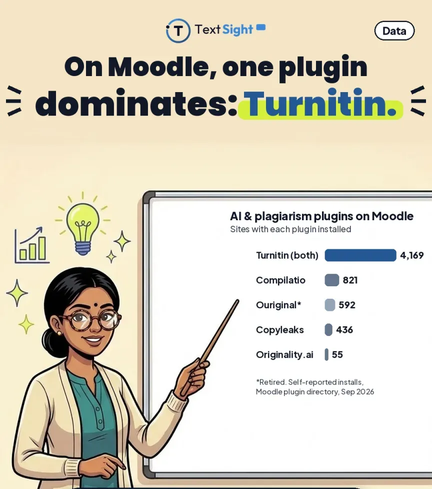 Bar chart titled AI and plagiarism plugins on Moodle, showing sites with each plugin installed: Turnitin both plugins 4,169; Compilatio 821; Ouriginal 592; Copyleaks 436; Originality.ai 55. A footnote notes Ouriginal is retired and the installs are self-reported.